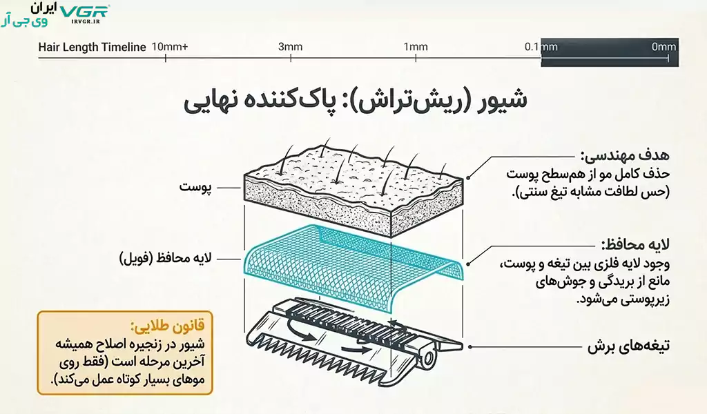 کاربرد شیور